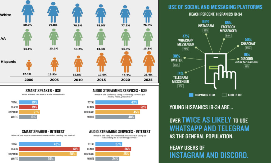 The 5 of the top 15 DMA’s will be majority Latino in 2030.